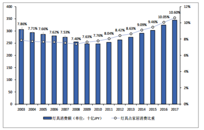 中國、日本家居行業(yè)集中度及未來發(fā)展趨勢對比分析