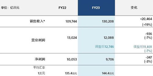 今日消費資訊速覽 龔俊出任Messika亞太區代言人，索尼發布2023財年全年業績