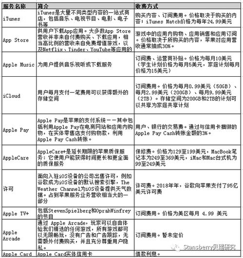 蘋果大漲之際，軟件服務業(yè)務是退還是留？